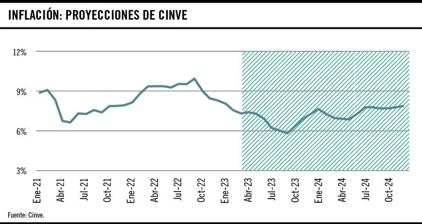 Inflación, proyecciones Cinve