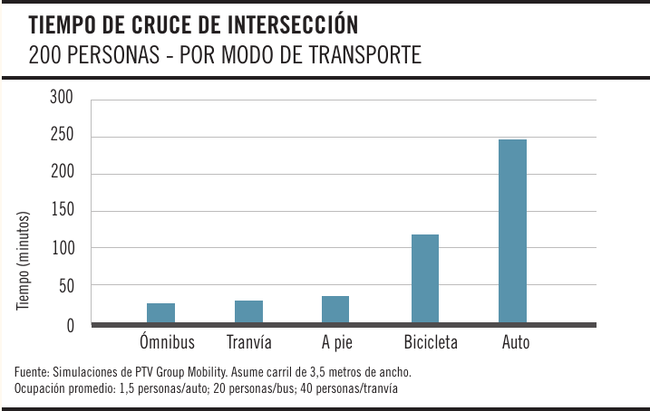Tiempo de cruce de intersección