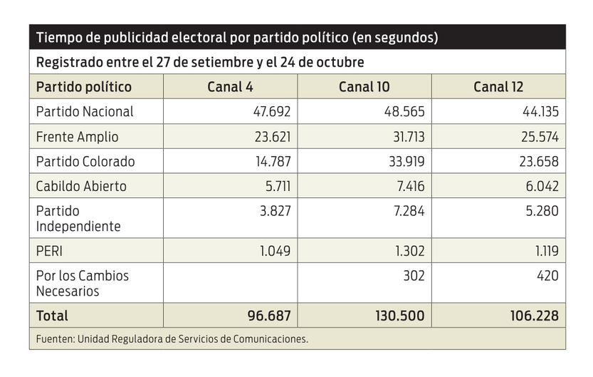 Tiempo de publicidad electoral por partido político
