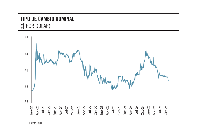 Tipo de cambio nominal 08122025