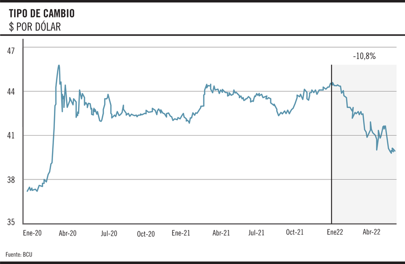 Tipo de cambio $ por dólar