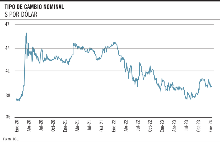 Tipo de cambio nominal, peso por dólar