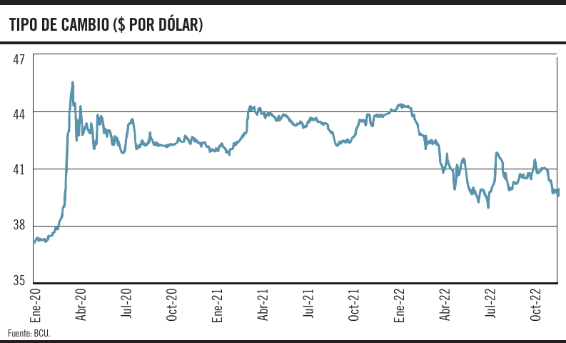 Tipo de cambio pesos por dólar 21.11.2022