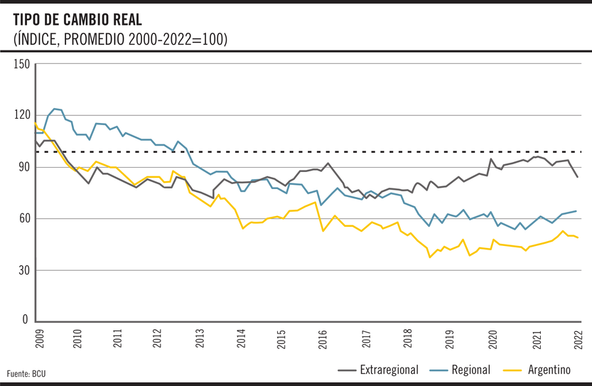 Tipo de cambio real, 2000-2022