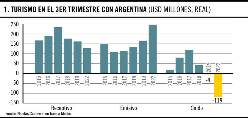 Turismo en el 3er trimestre con Argentina