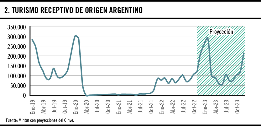 Turismo receptivo de origen argentino