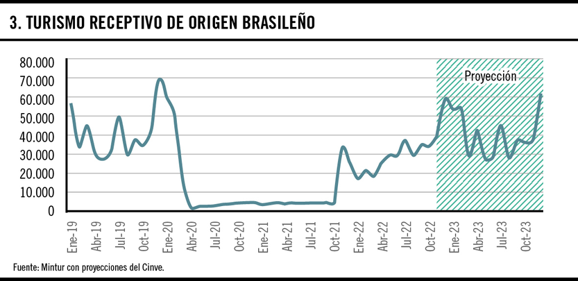 Turismo receptivo de origen brasileño