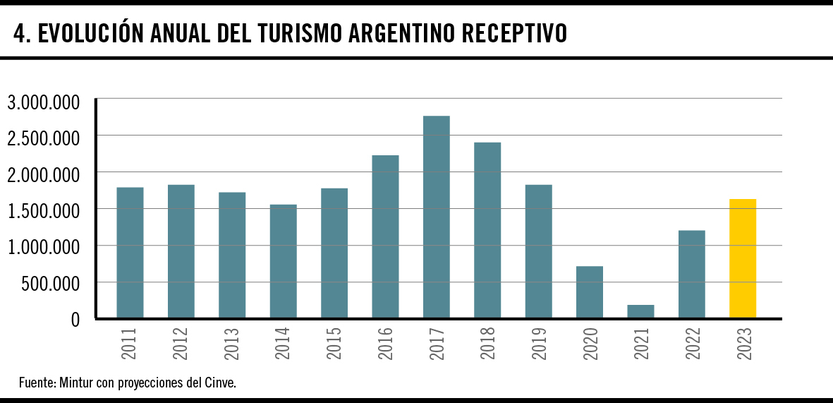 Evolución anual del turismo argentino receptivo