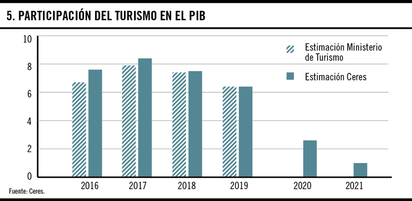 Participación del turismo en el PIB