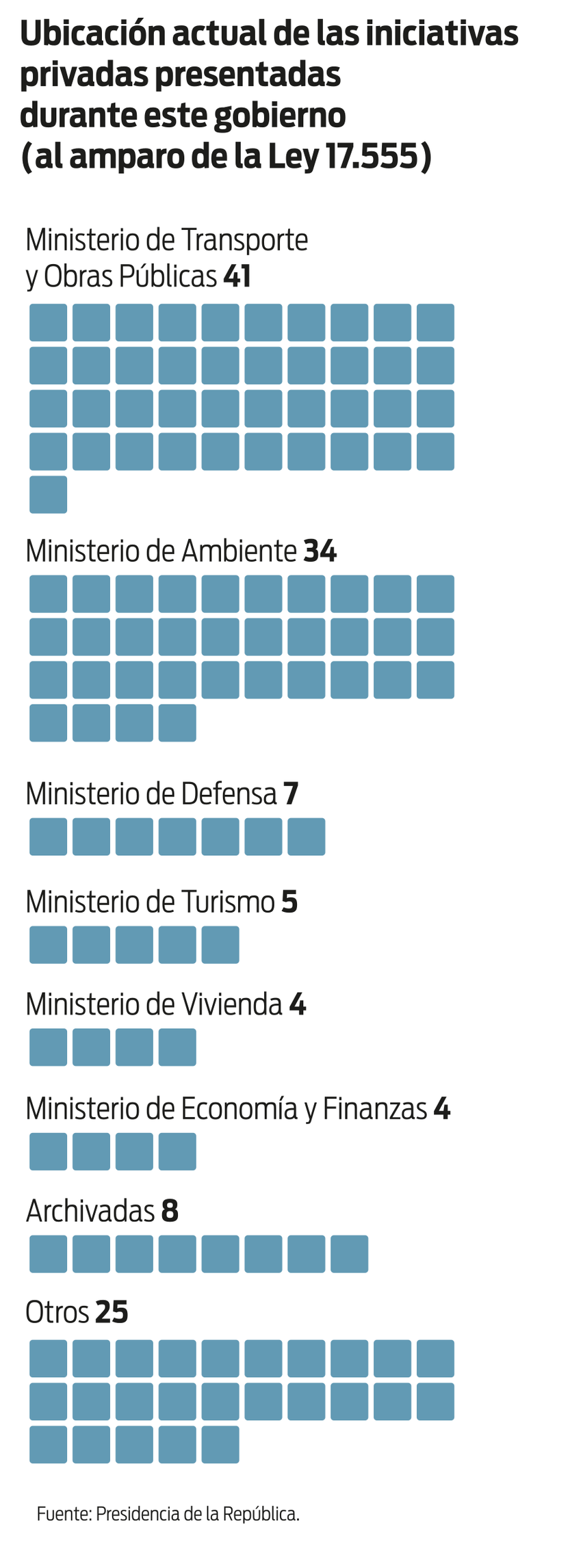 Ubicación actual de las iniciativas privadas