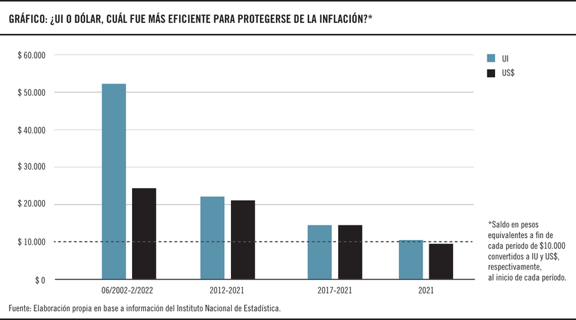 Unidades indexadas o dolar