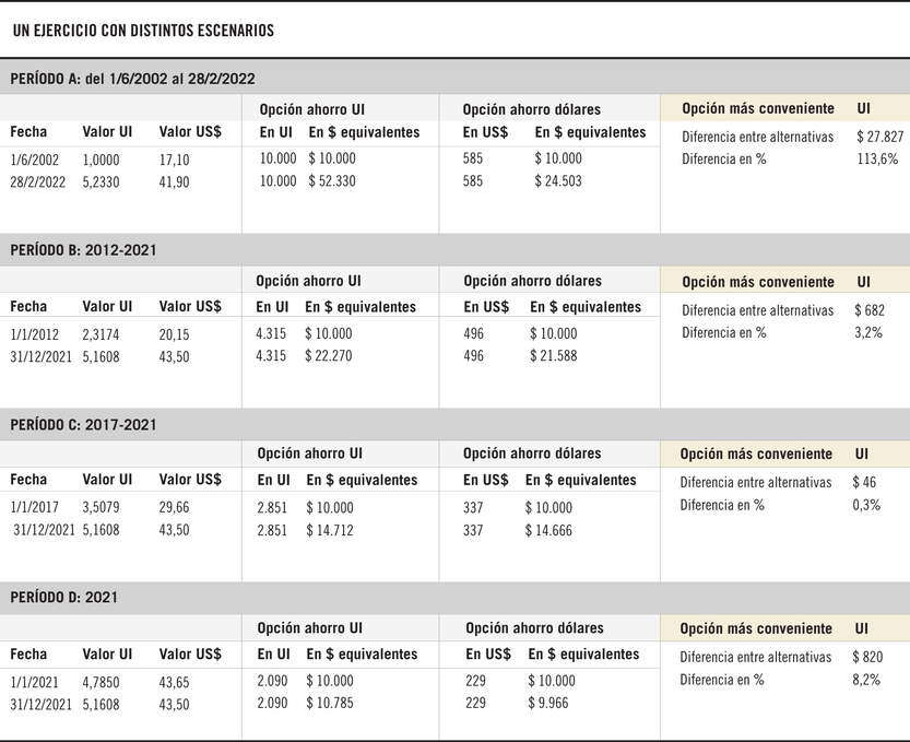 Un ejercicio con distintos escenarios