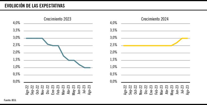 Evolución de las expectativas