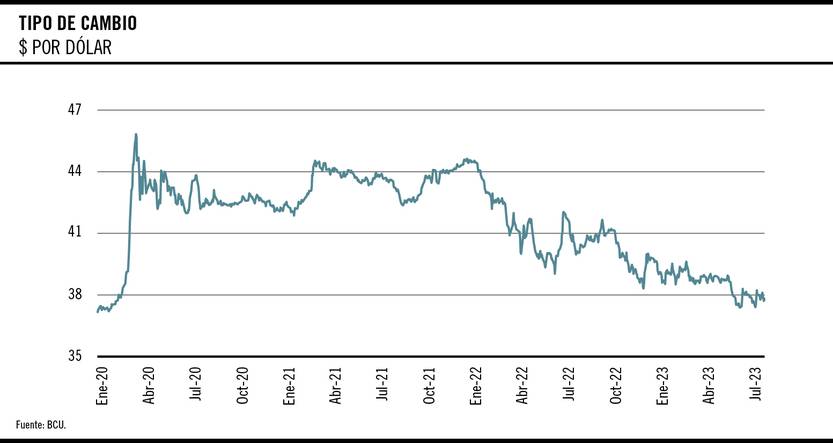 Tipo de cambio, peso por dólar 21082023