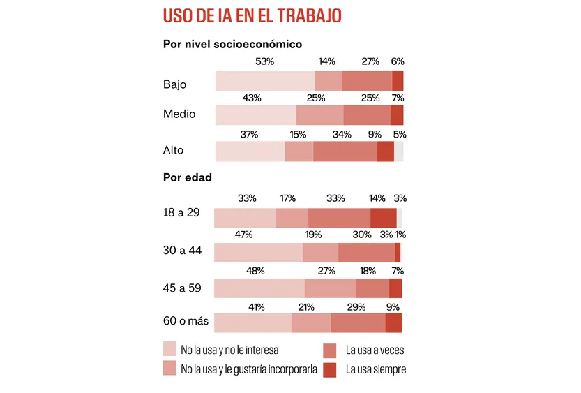 Uso de la IA en el trabajo