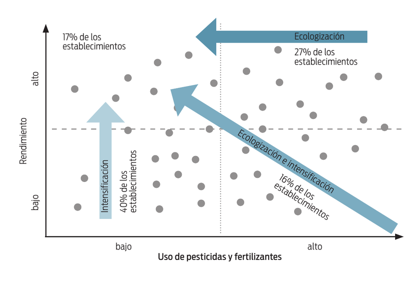 Uso de pesticidas y fertilizantes