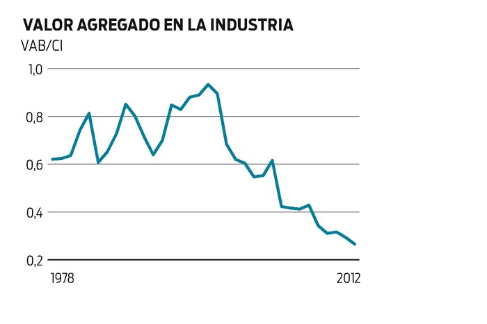 Foto principal del artículo 'Estudio detalla un proceso de 30 años de concentración, extranjerización y primarización de la industria nacional'