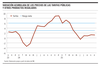 Variación acumulada de los precios de las tarifas públicas y otros productos regulados