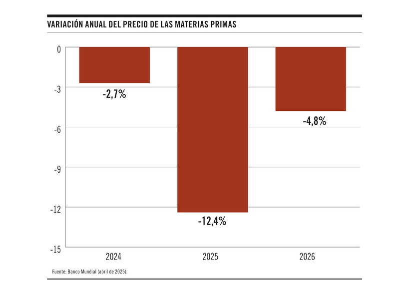Variación anual del precio de las materias primas