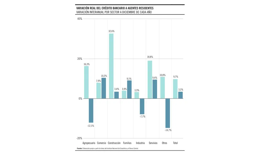 Variación real del crédito bancario a agentes residentes