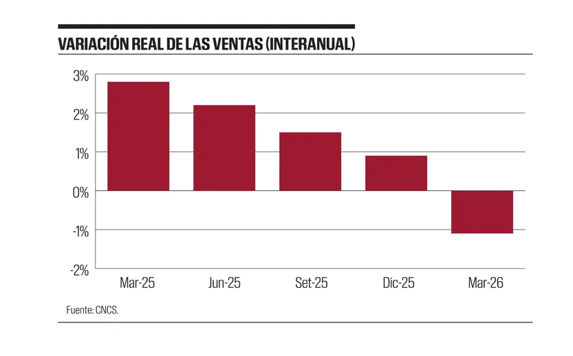 Variación real de las ventas (interanual) 28052026