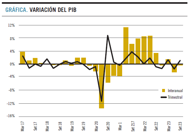 variaciónd el pbi 20231218
