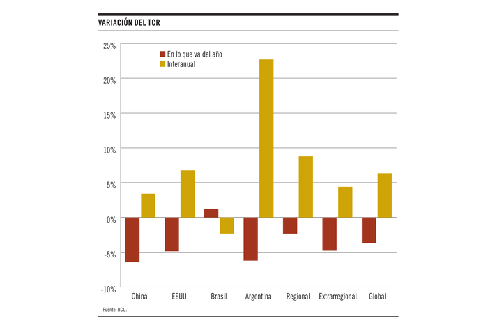 Foto principal del artículo 'Gráfico de la semana: Uruguay se encareció frente a sus principales socios comerciales' Foto principal del artículo 'Gráfico de la semana: Uruguay se encareció frente a sus principales socios comerciales'