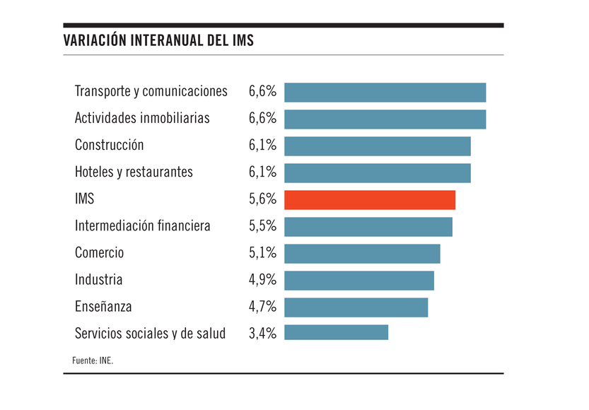 Variación interanual del IMS 02102025