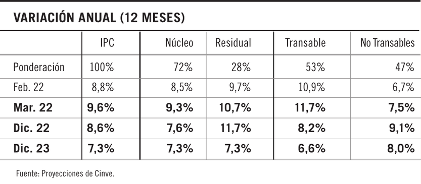 Tabla variación anual (12 meses)