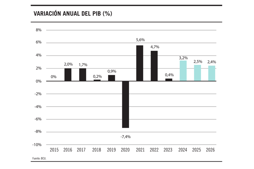 Variación anual del PIB