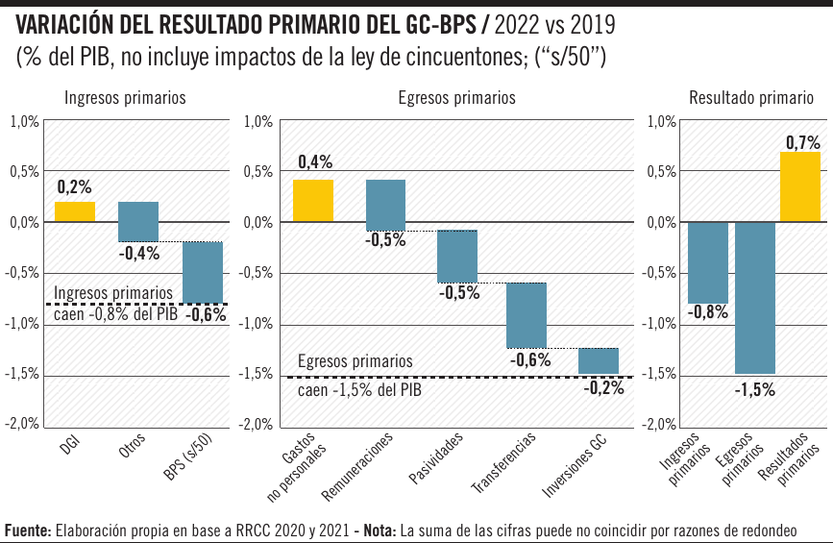 Gráfico de la semana: mejora del resultado fiscal