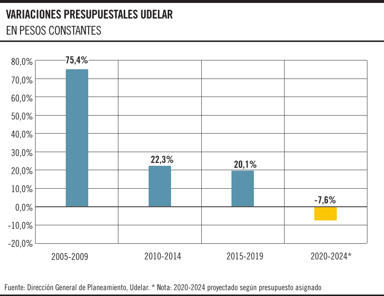 Variaciones presupuestales Udelar