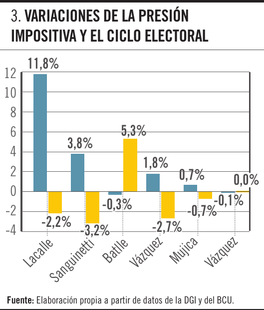 Variaciones de la presión impositiva y el ciclo electoral