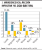 Variaciones de la presión impositiva y el ciclo electoral
