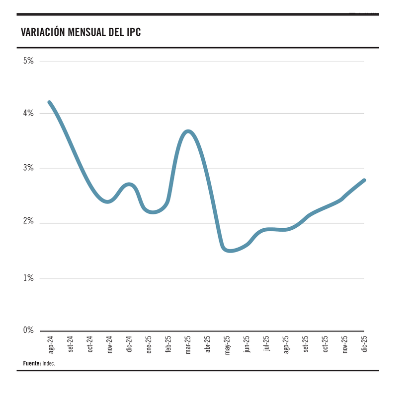 Variación mensual del IPC, Argentina