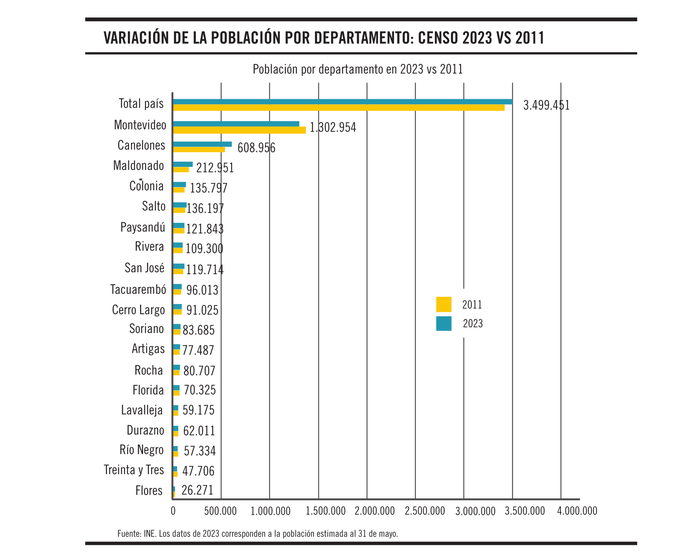 Foto principal del artículo 'Gráfico de la semana | ¿Cuánto varió la población uruguaya por departamento?'