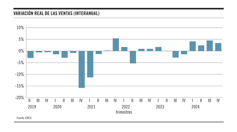 Variación real de las ventas interanual