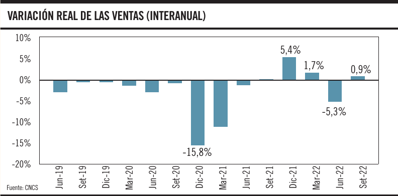 Variación real de las ventas