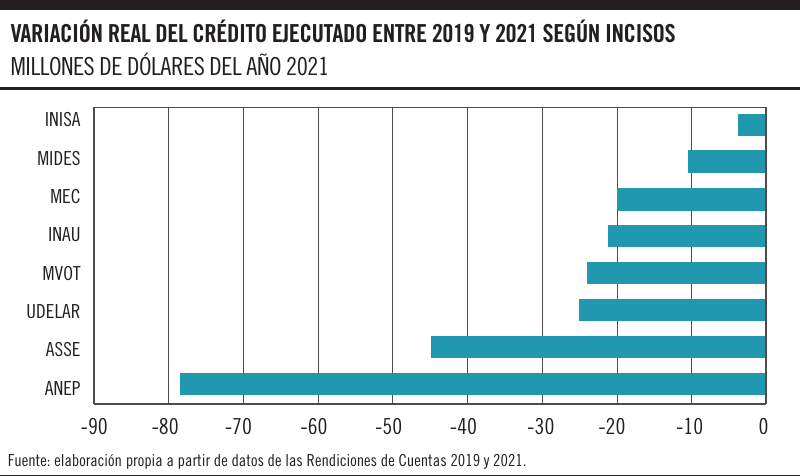Variación real del crédito ejecutado entre 2019 y 2021 según incisos