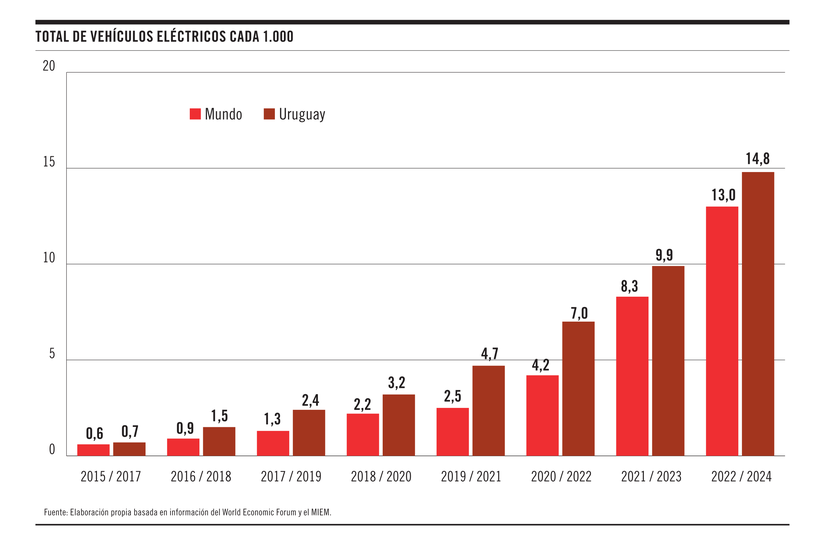 Total de vehículos eléctricos