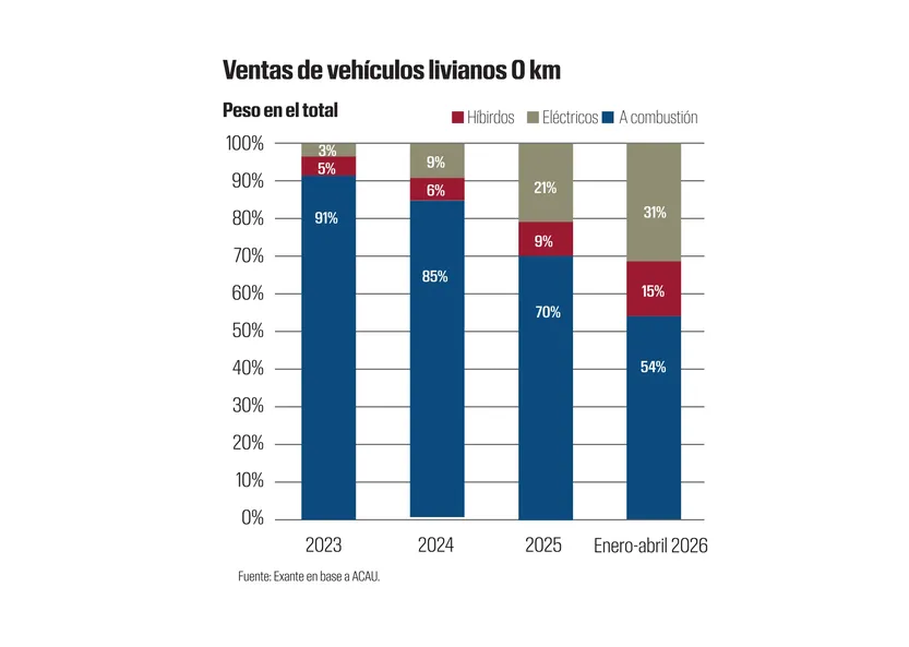 Ventas de vehículos livianos 0 km