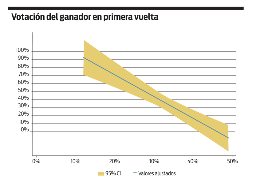 Votación del ganador en primera vuelta