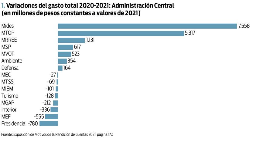 Variacioes del gasto total 2020-2021