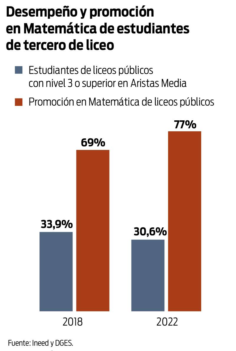 Desempeño y promoción en Matemática