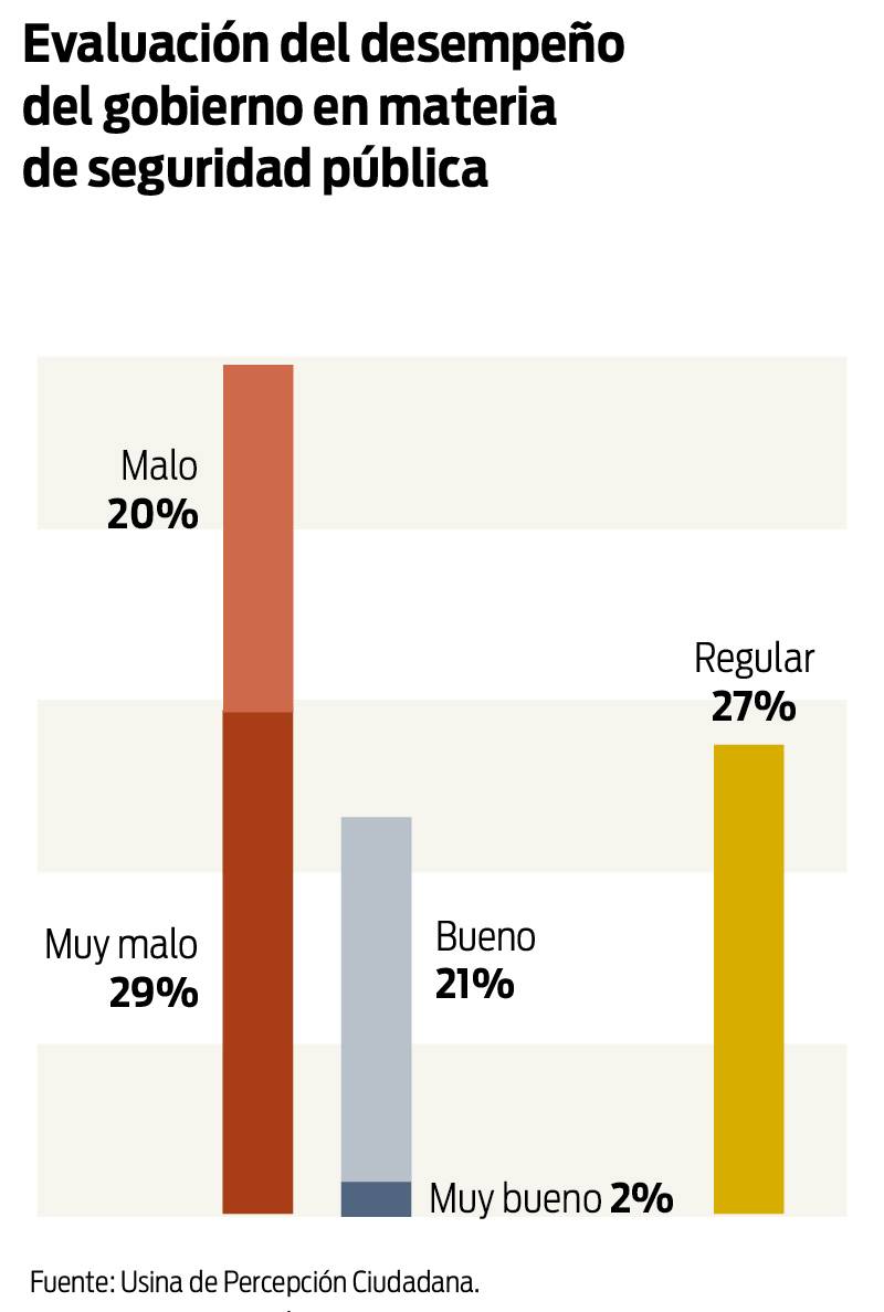 Evaluación del desempeño del gobierno en materia de seguridad pública