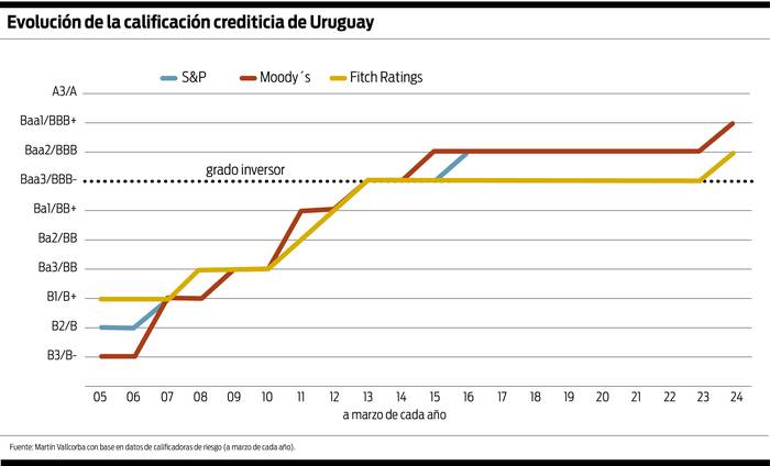 Foto principal del artículo 'Gráfico de la semana: ¿qué pasó con la calificación crediticia de Uruguay?'