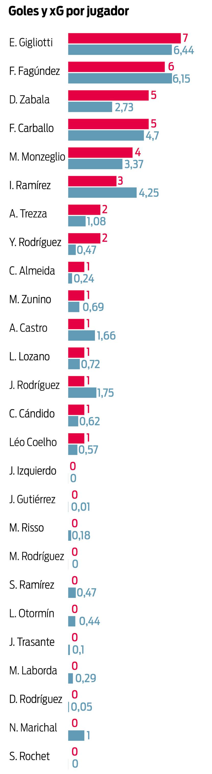 Goles y xG por jugador