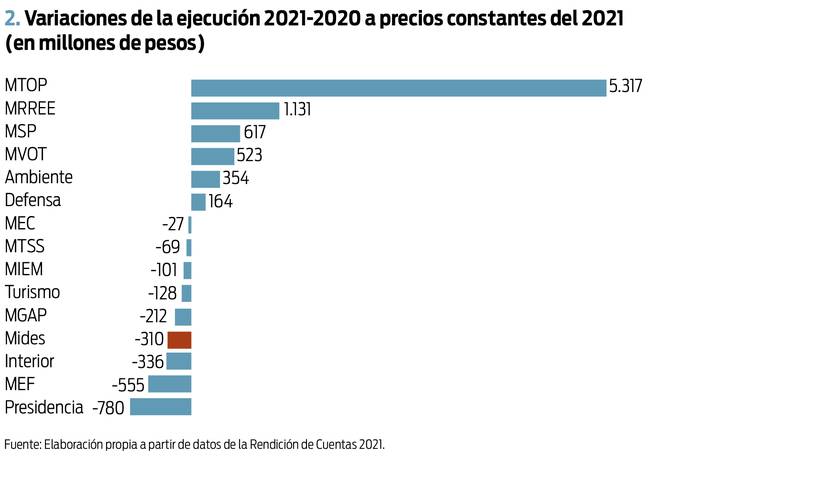 Variaciones de la ejecución 2021-2020