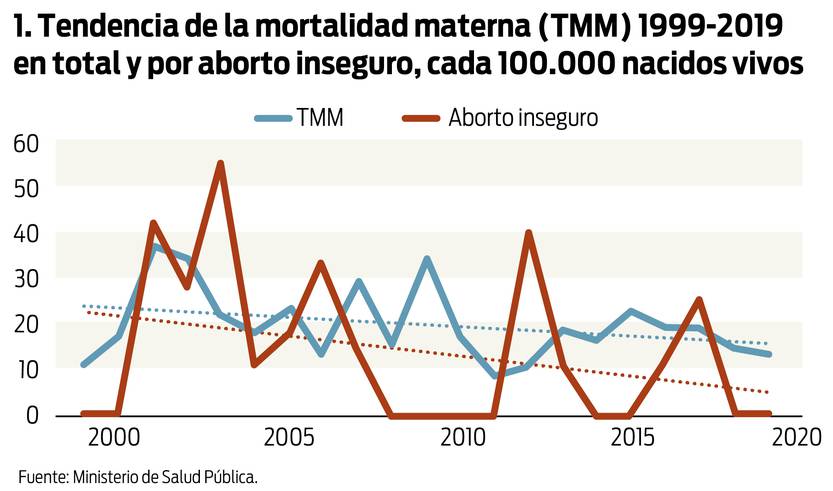 Tendencia de la mortalidad materna