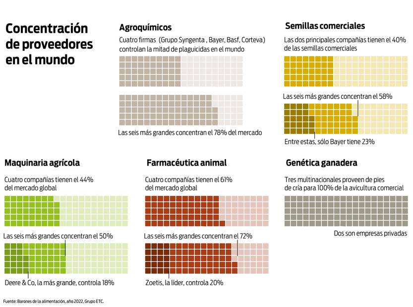 Concentración de proveedores en el mundo